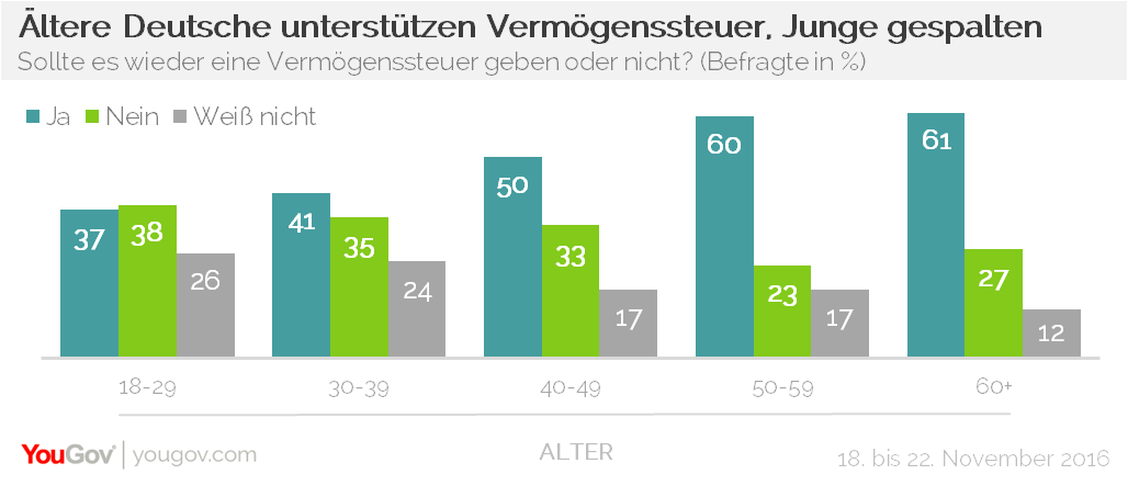 YouGov Welche Gruppen für die Vermögenssteuer sind